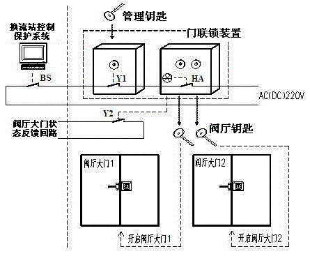 Flexible direct current convertor station valve hall anti-misoperation door interlock system