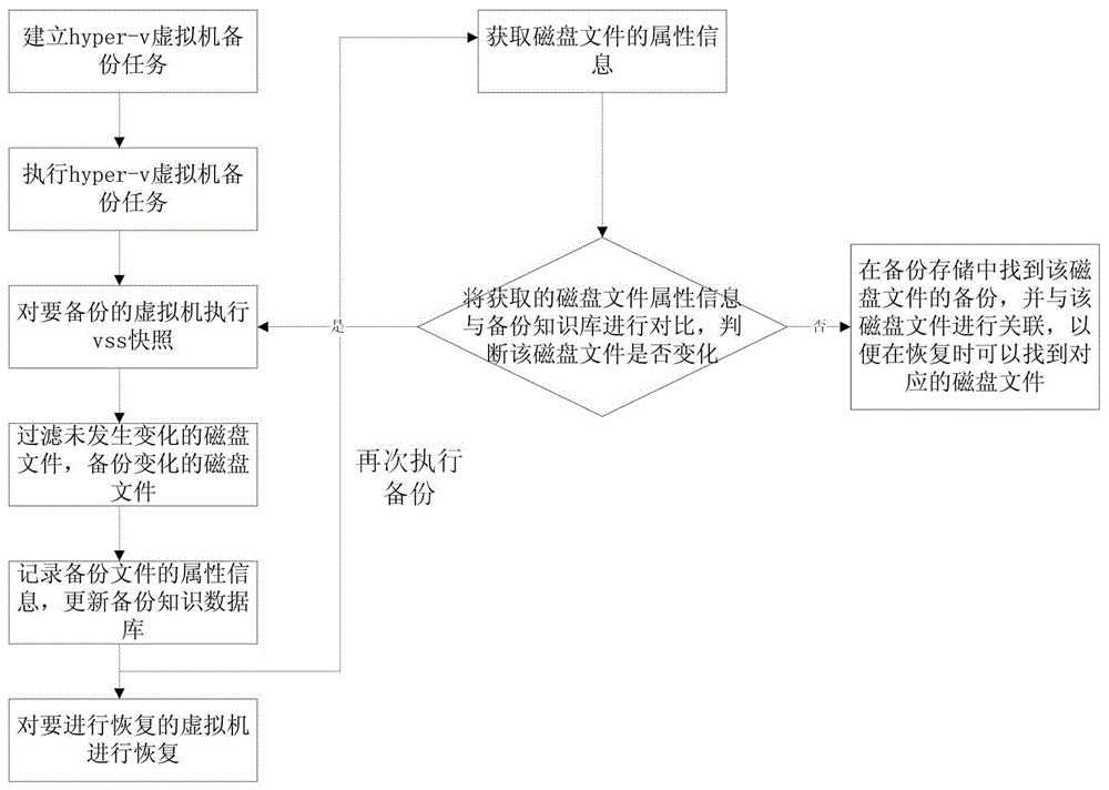 Hyper-v virtual machine backup method based on backup knowledge base and file attributes