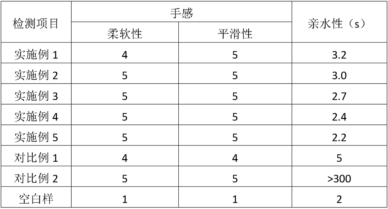 Fabric softening finishing agent and preparation method thereof