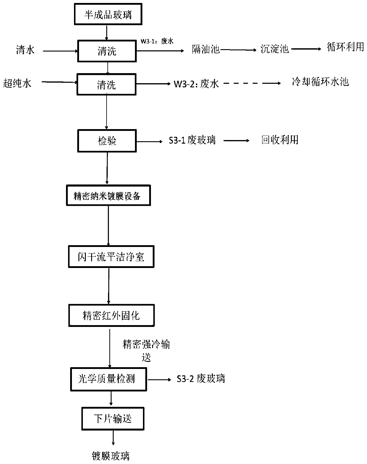 Processing method of nano-coated anti-ultraviolet glass