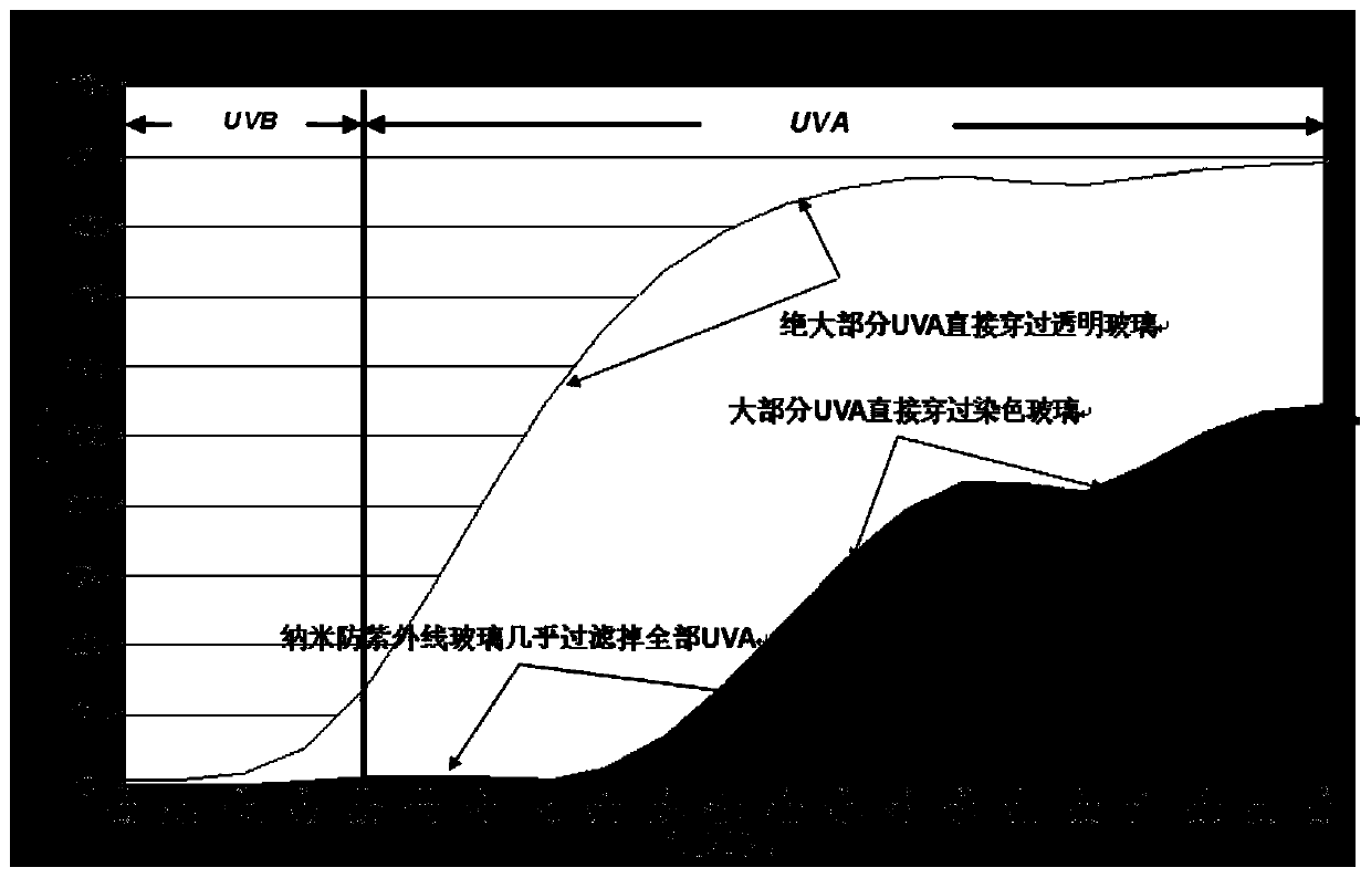 Processing method of nano-coated anti-ultraviolet glass