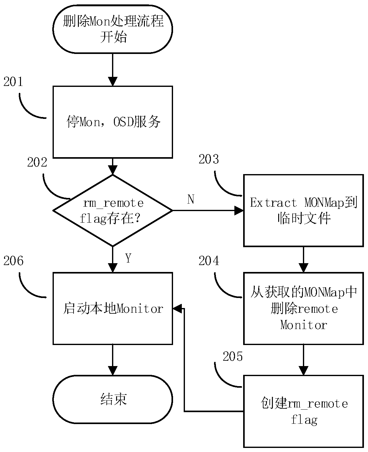 High availability method of two-node Ceph cluster