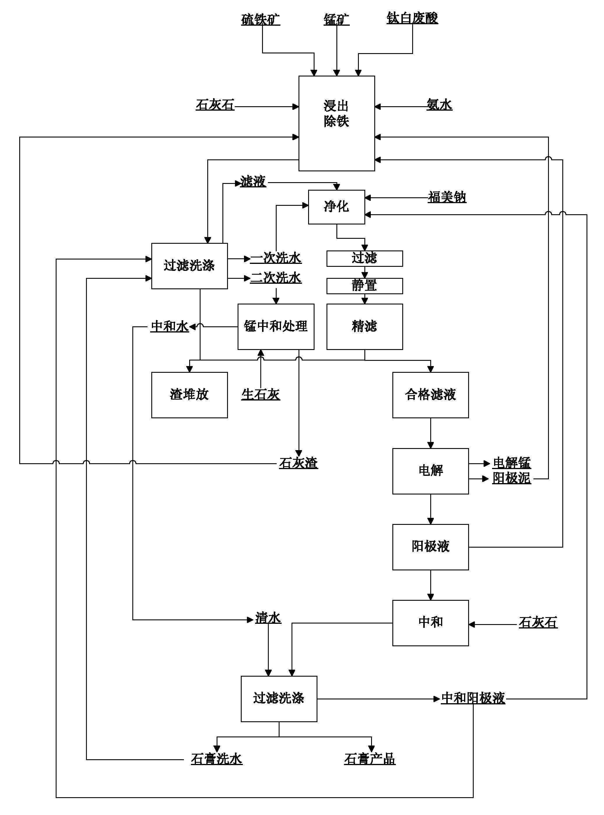 Method utilizing titanium white waste acid to prepare electrolytic manganese metal