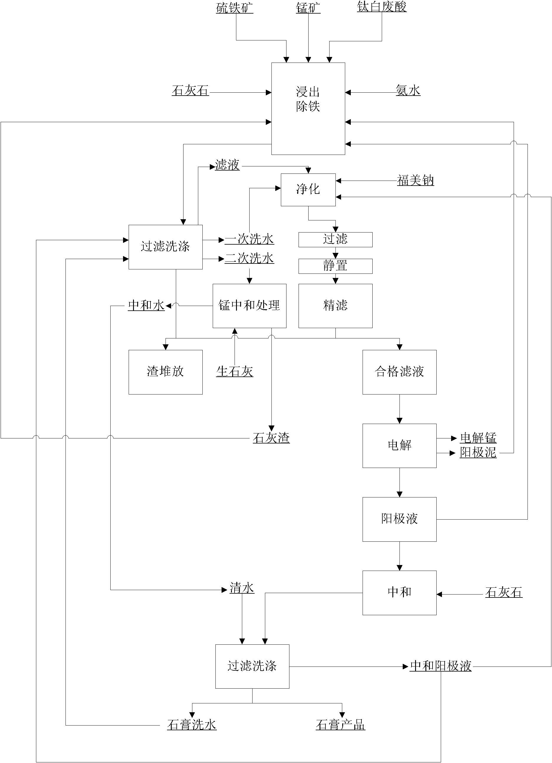 Method utilizing titanium white waste acid to prepare electrolytic manganese metal