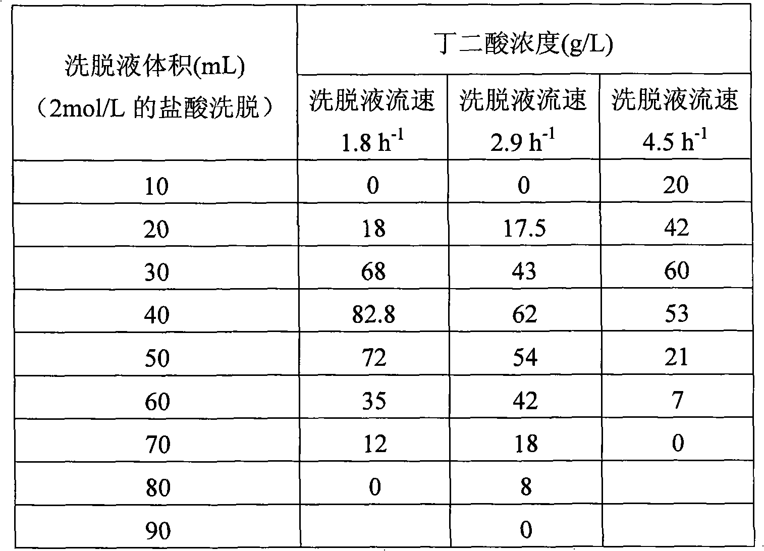 Method for extracting amber acid in fermentation liquor by anion resin adsorption