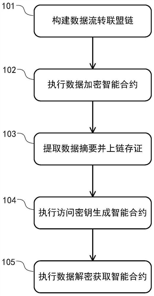 Blockchain-based data controlled flow method