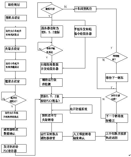 Semi-automatic loading and unloading bridge with route planning algorithm and control method