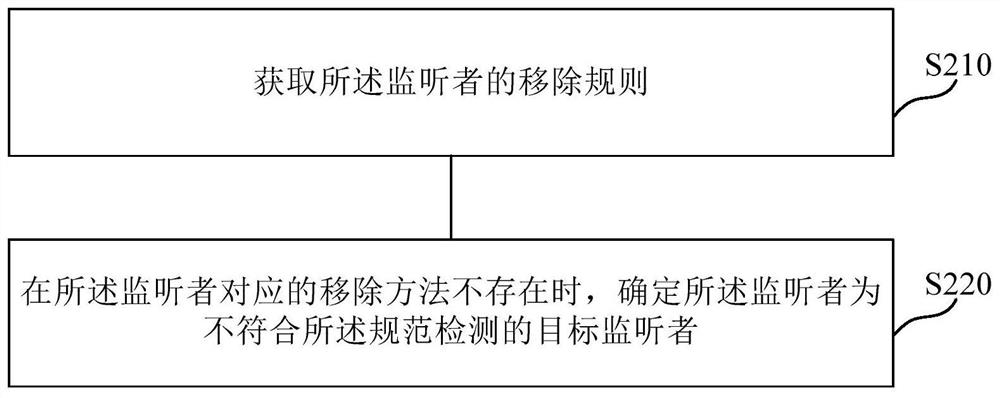 Code detection method and device, medium and electronic equipment