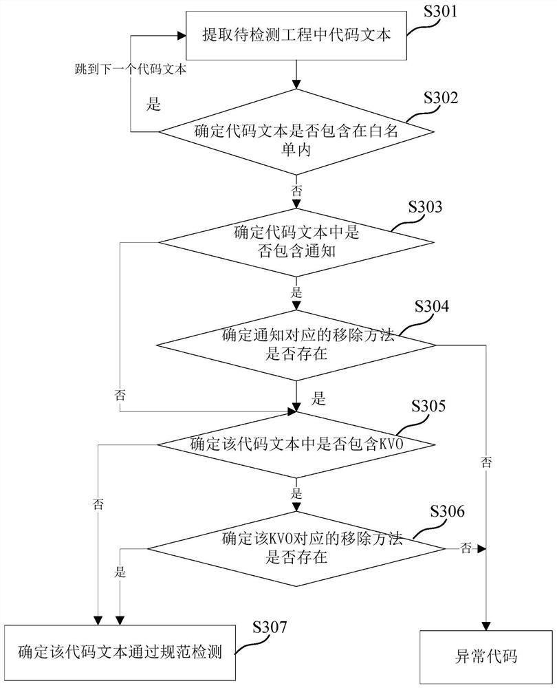 Code detection method and device, medium and electronic equipment
