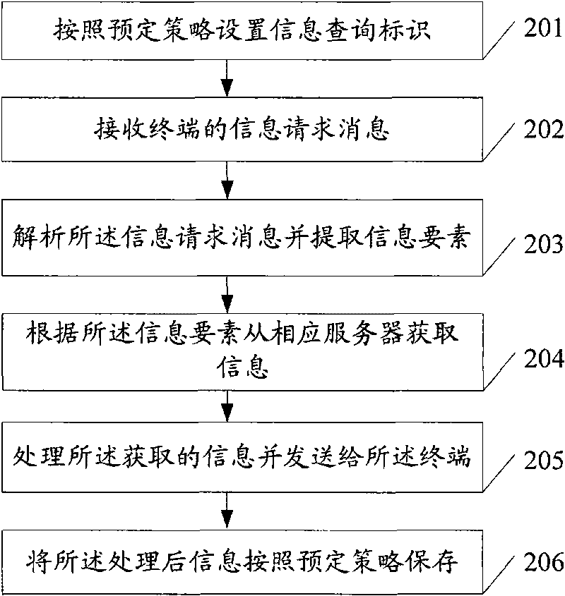 Method, terminal, server and system for gaining information