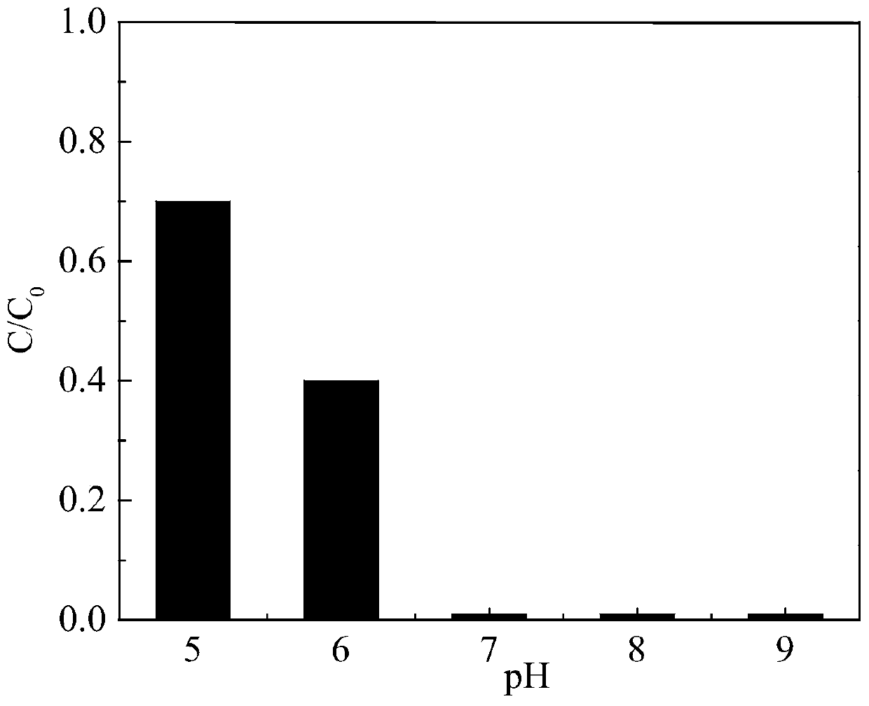 Iodine drug degradation method based on MOF template method