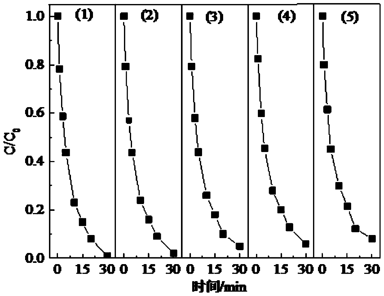 Iodine drug degradation method based on MOF template method