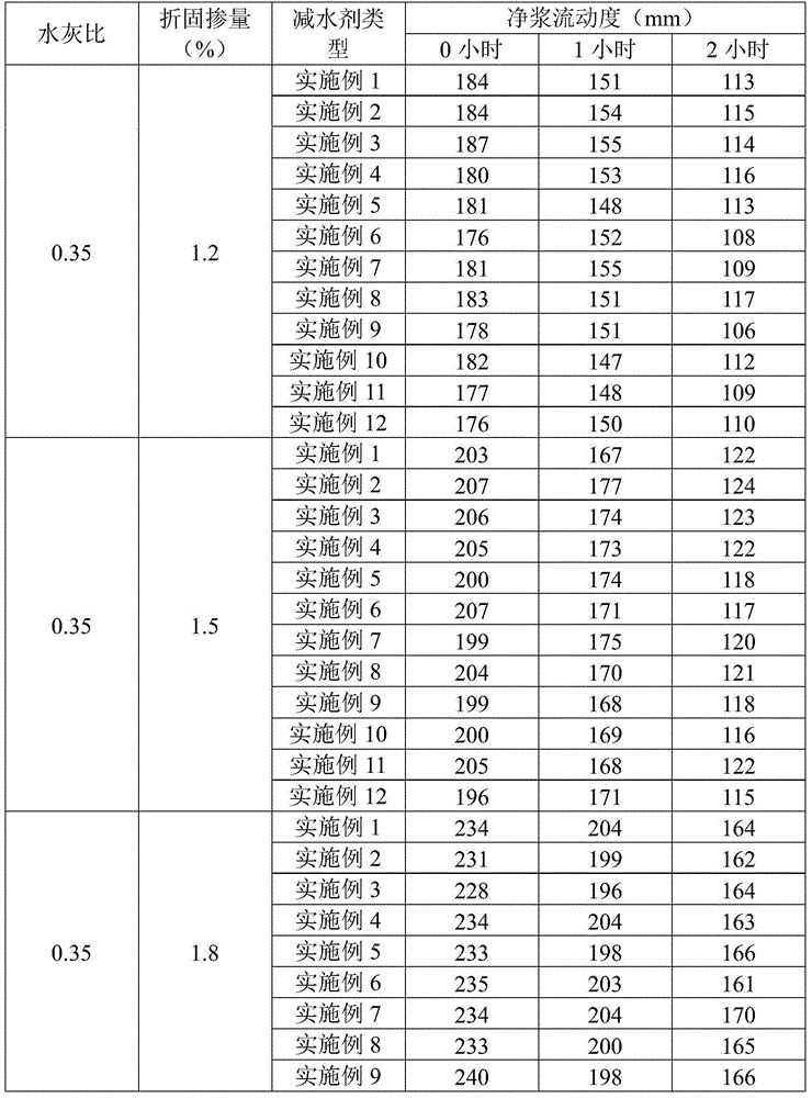 Method for preparing polycarboxylate superplasticizer by carrying out graft copolymerization on acrylic ester polymer and fatty acid vinyl ester