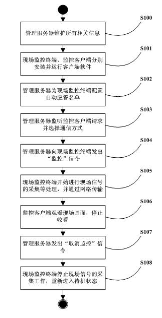 A network video surveillance system and implementation method based on call answering mode