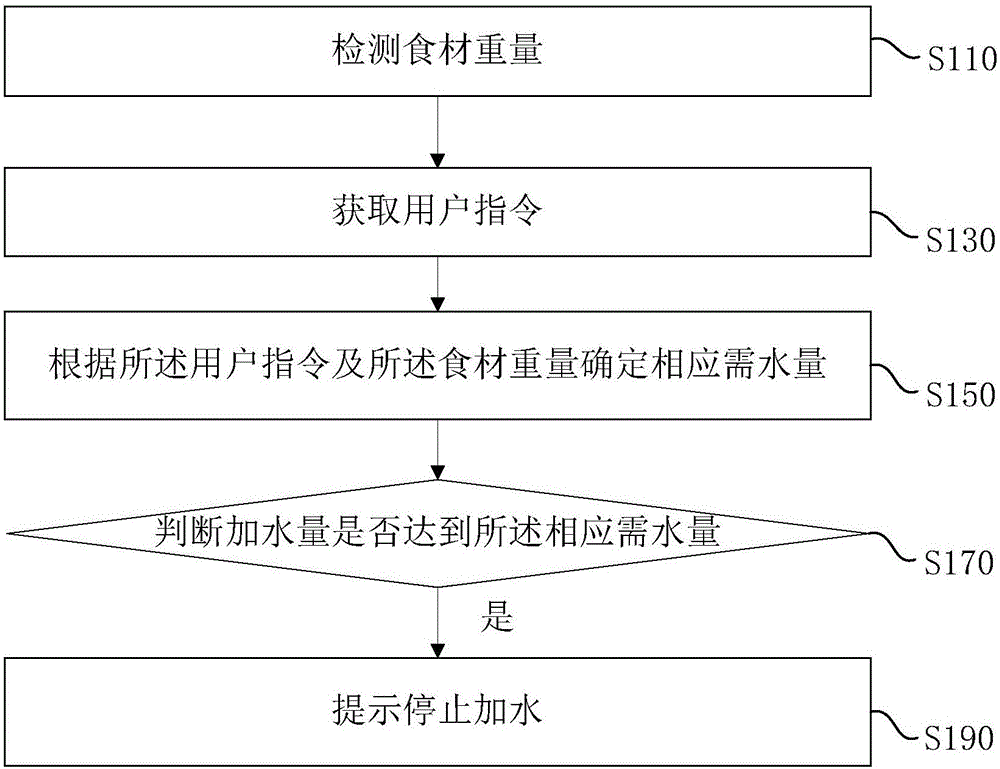 Cooking control method and cooking device