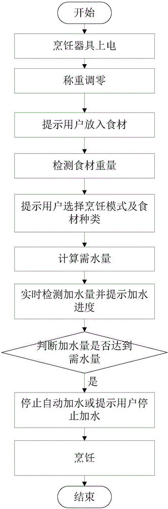 Cooking control method and cooking device