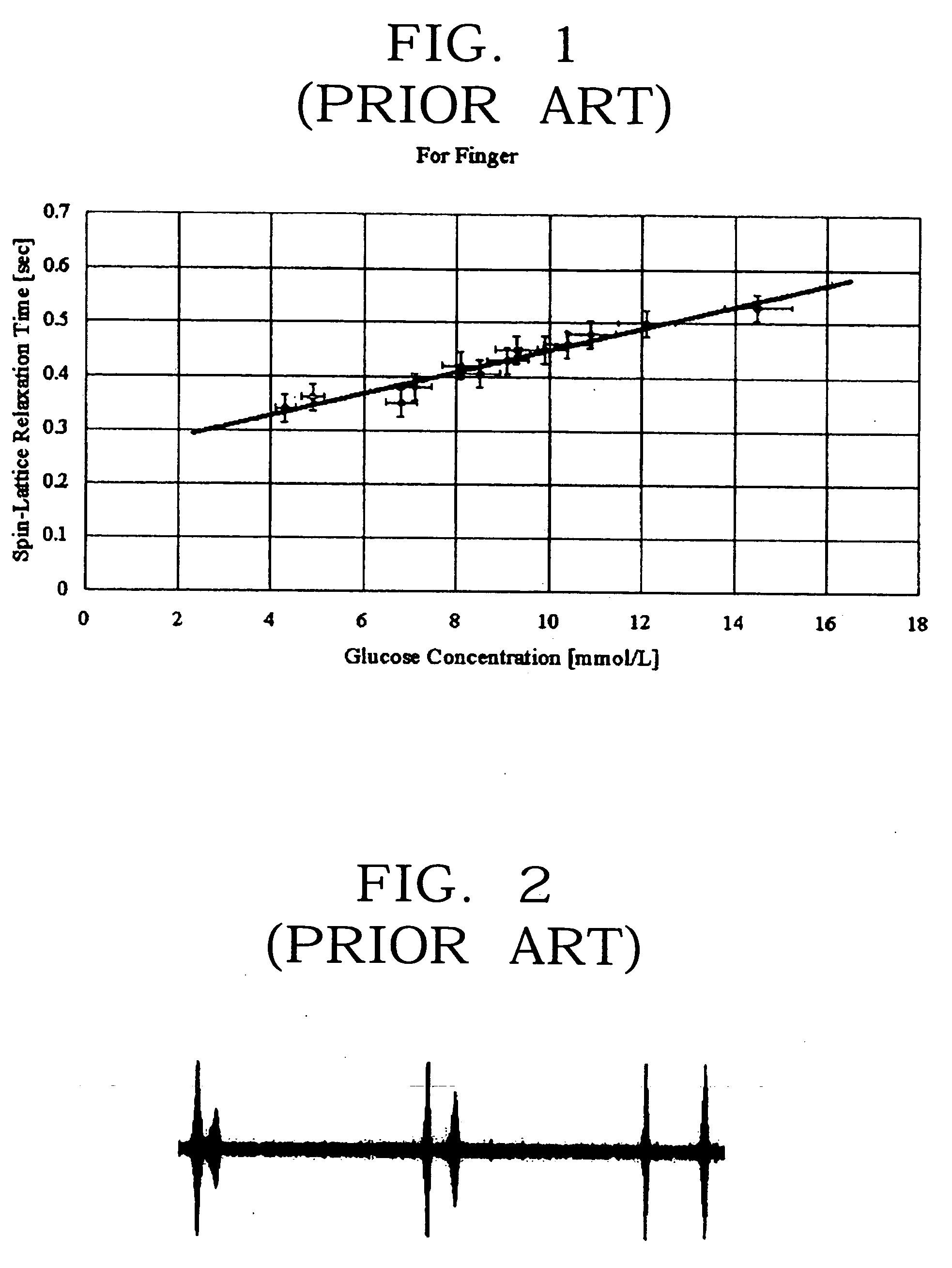 Non-invasive blood glucose sensors using a magneto-resonance absorption method and measurement methods thereof