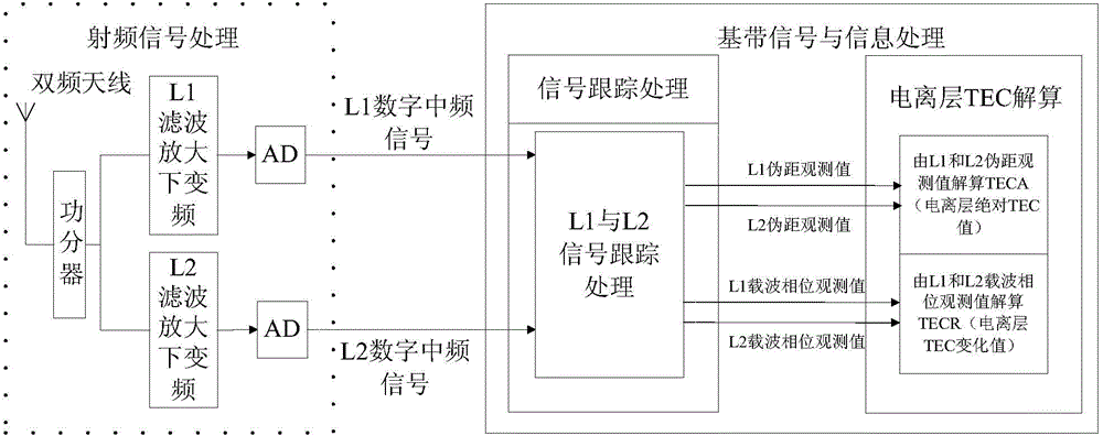 GNSS baseband signal processing method for ionospheric total electron content monitoring