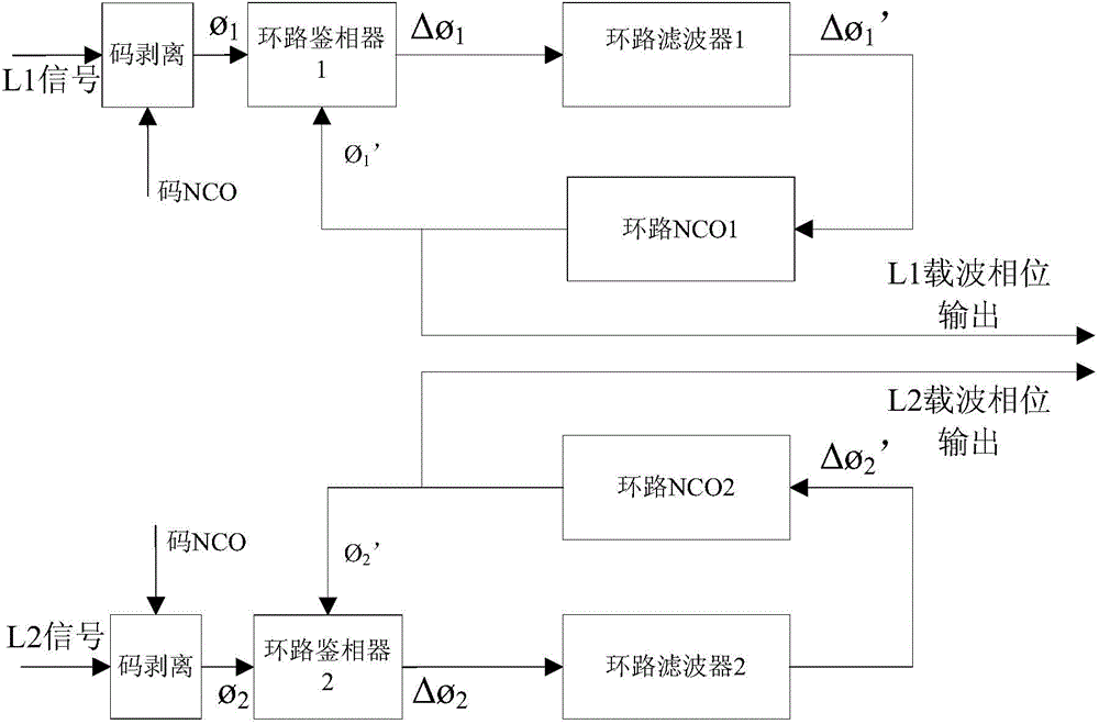 GNSS baseband signal processing method for ionospheric total electron content monitoring