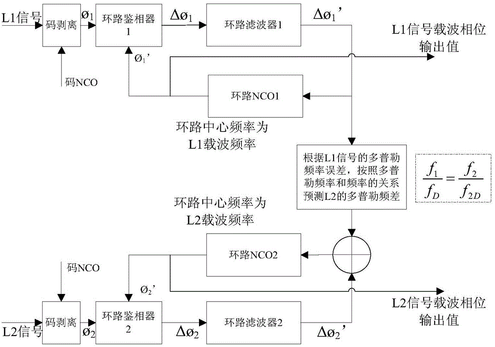 GNSS baseband signal processing method for ionospheric total electron content monitoring