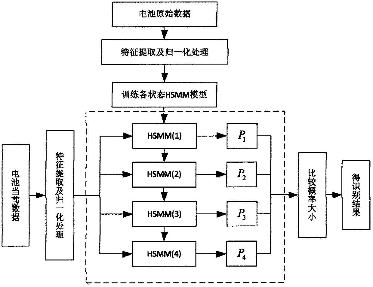 Battery health state identification method