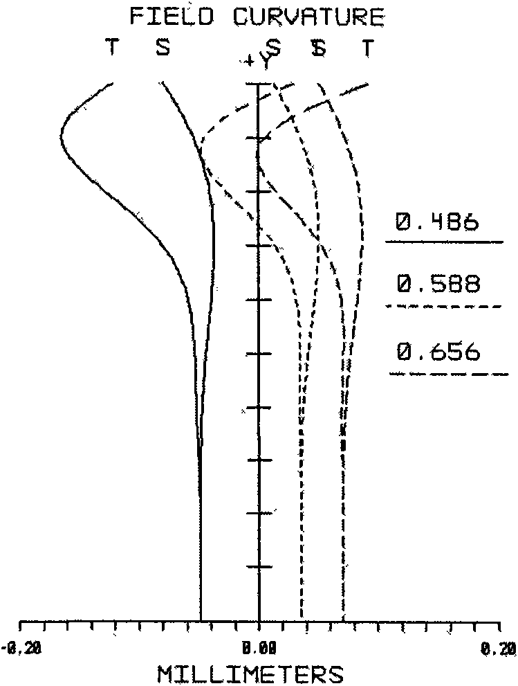 Wide-angle and low-distortion on-vehicle lens