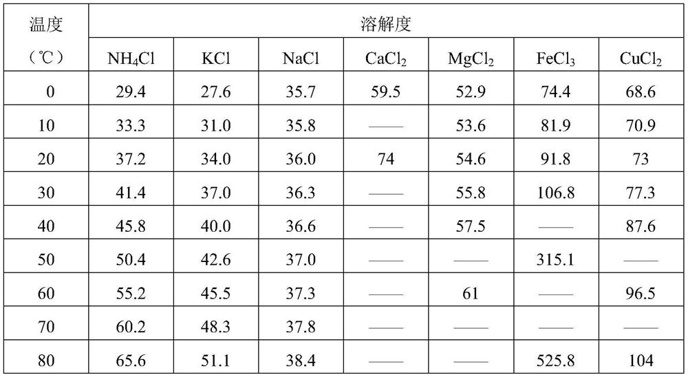 Method for producing high-purity ammonium chloride from industrial-grade ammonium chloride