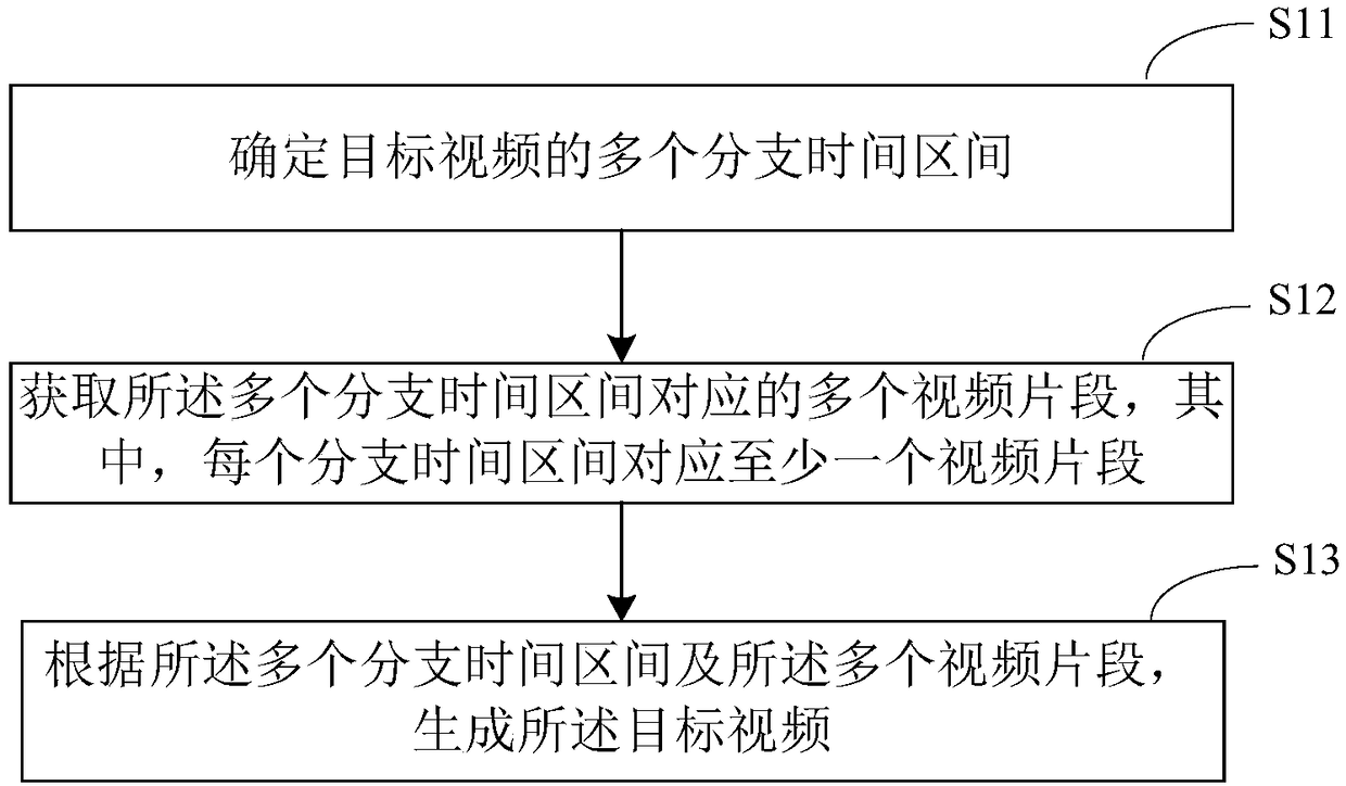 Video generation method and device