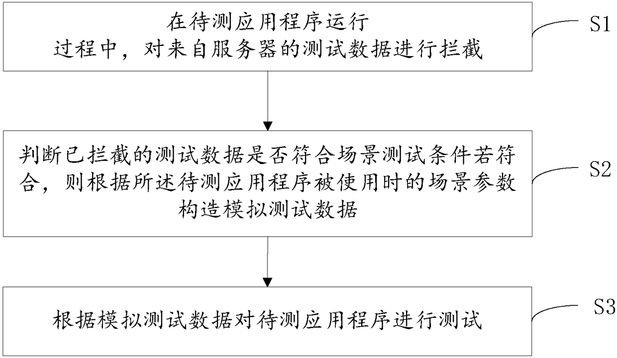 Application test method and device, terminal and computer readable storage medium