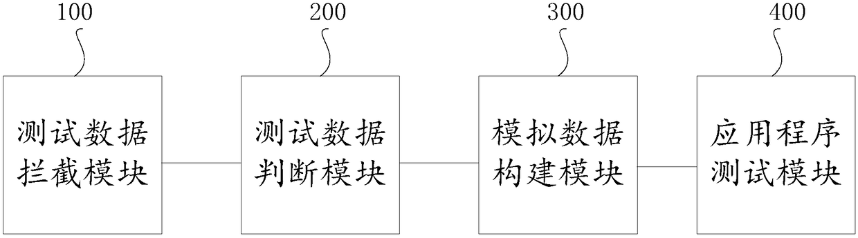 Application test method and device, terminal and computer readable storage medium