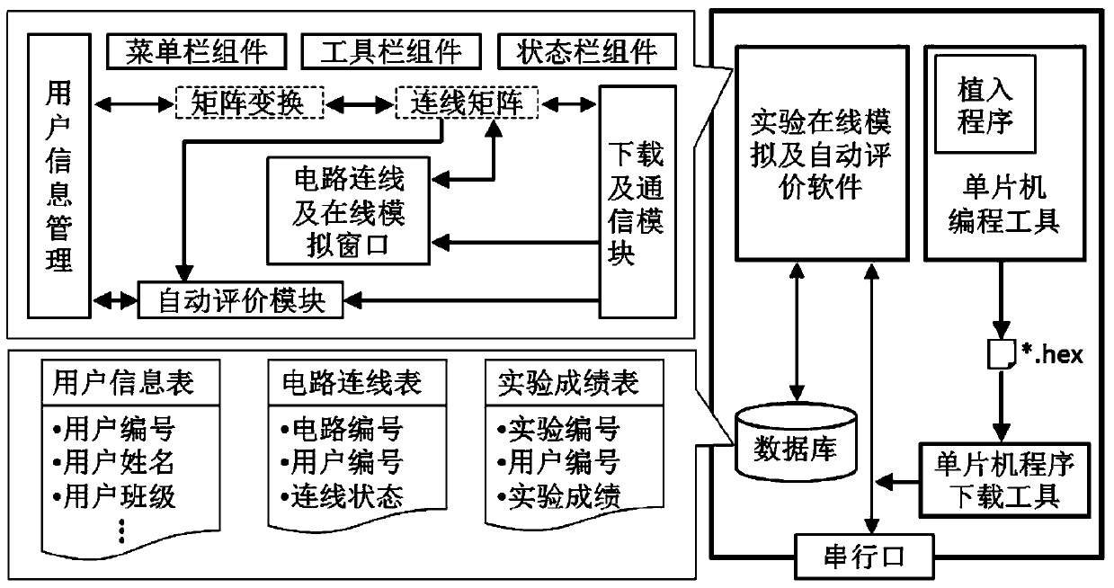 A Method of On-line Simulation and Automatic Evaluation of Single-chip Microcomputer Experimental Hardware