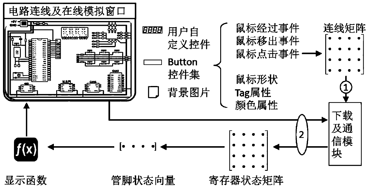 A Method of On-line Simulation and Automatic Evaluation of Single-chip Microcomputer Experimental Hardware