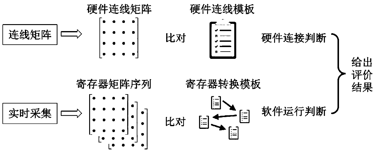 A Method of On-line Simulation and Automatic Evaluation of Single-chip Microcomputer Experimental Hardware