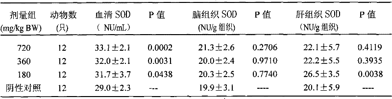 Functional food capable of lowering blood sugar and enhancing immunity