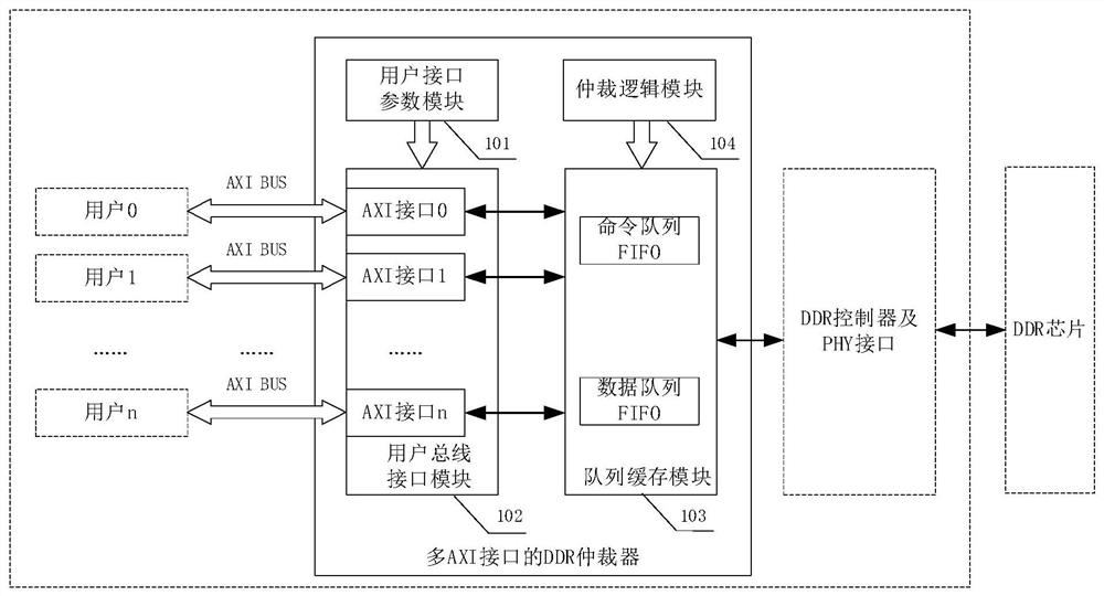 DDR arbiter with multiple user interfaces and DDR controller chip