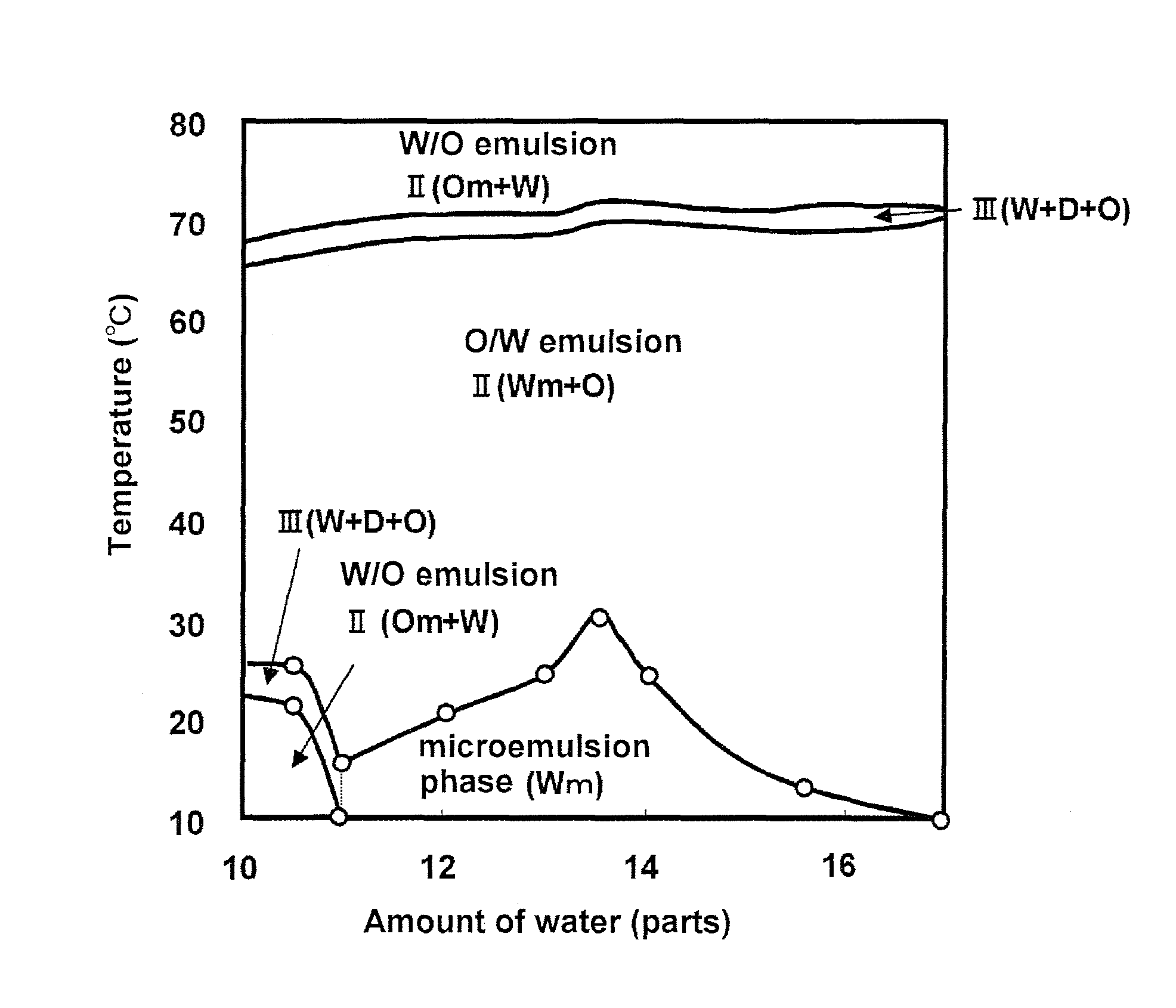 One-phase microemulsion compositions, O/W ultrafine emulsion external formulations and method for producing the same