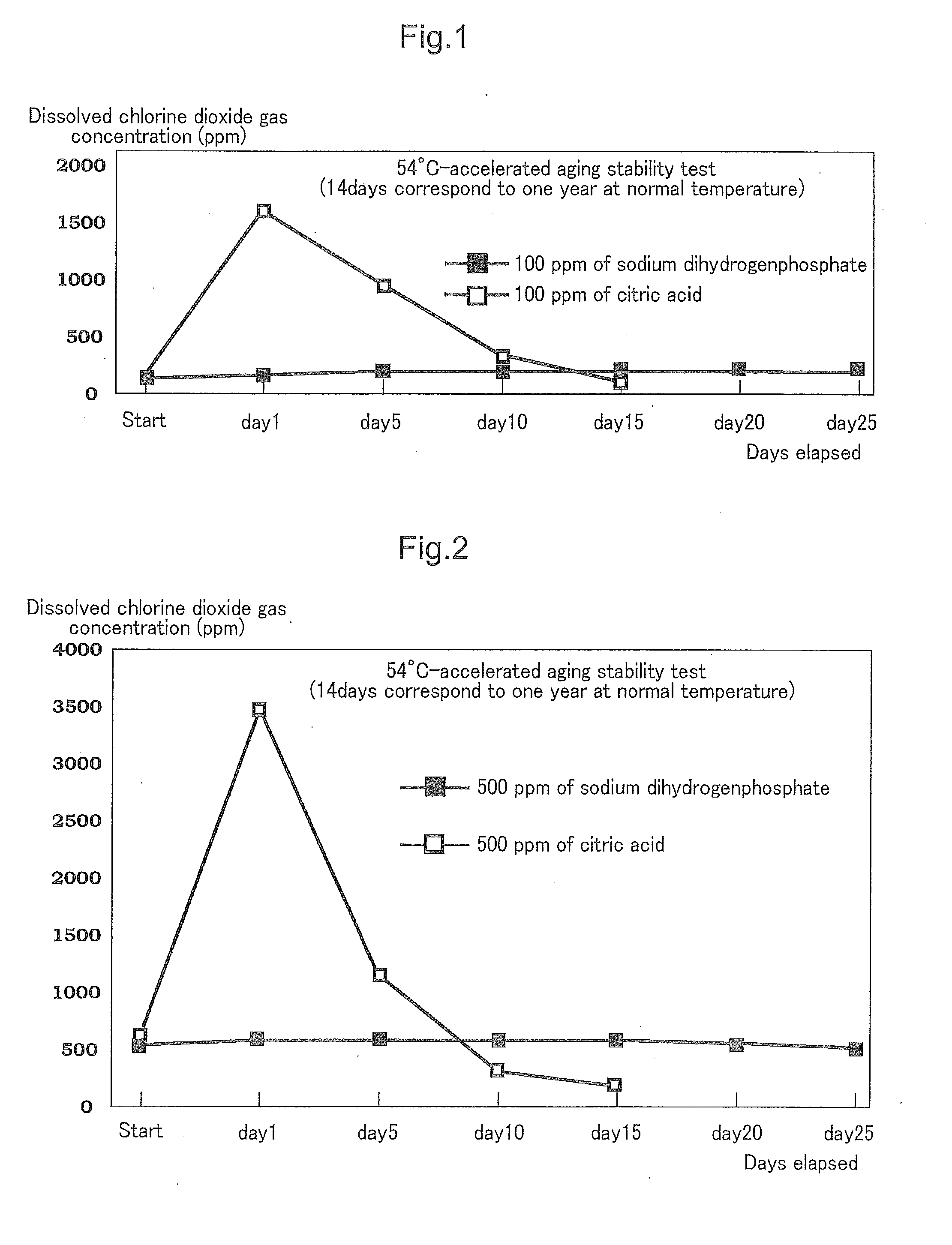 Composition for stabilizing chlorine dioxide