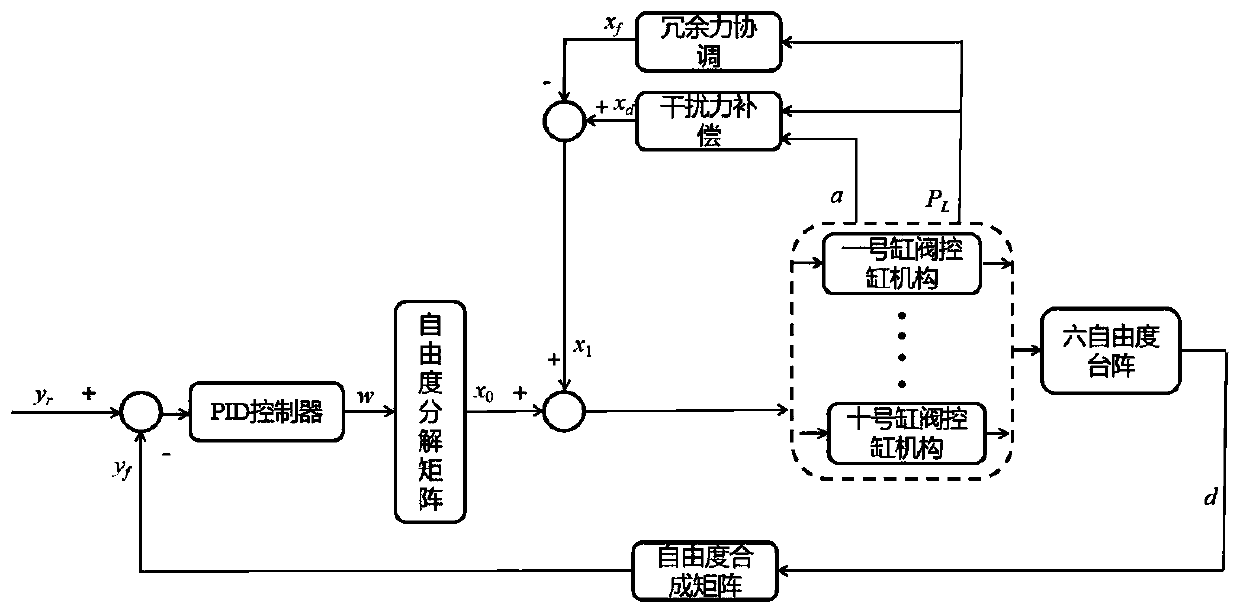 Disturbing force compensation method of six-degree-of-freedom double-electro-hydraulic shaking table array simulation system