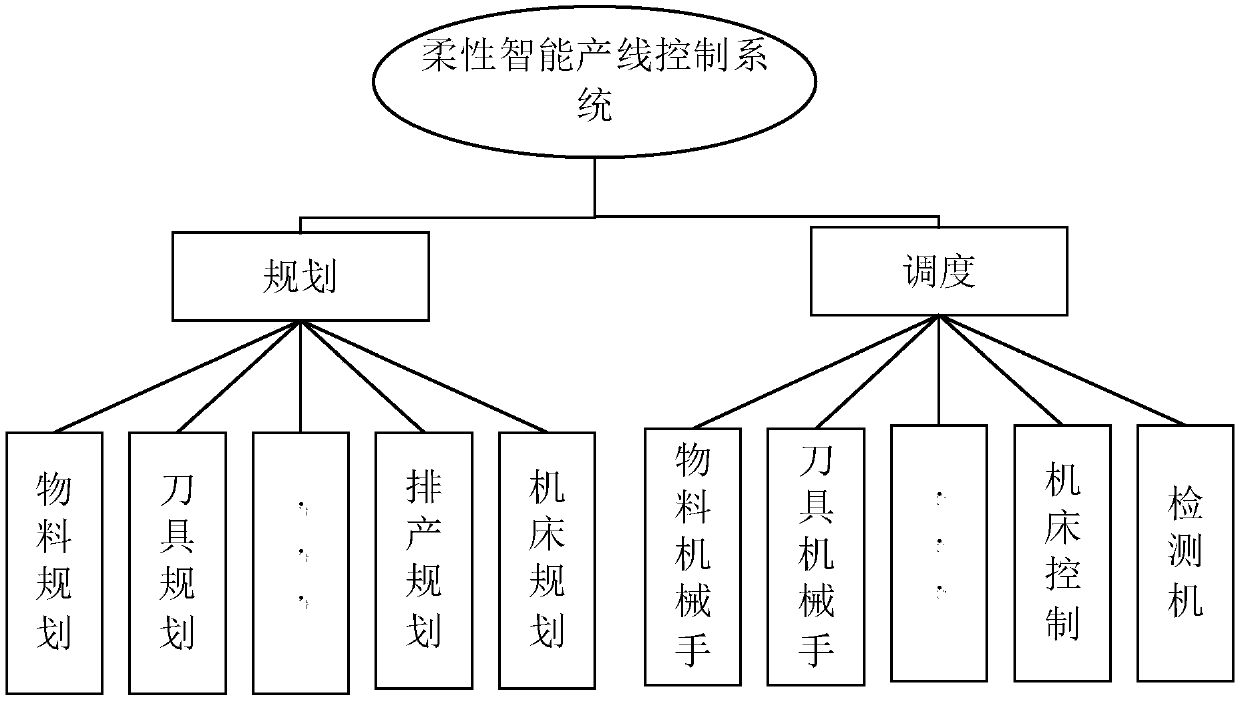 Production line control system and control method thereof