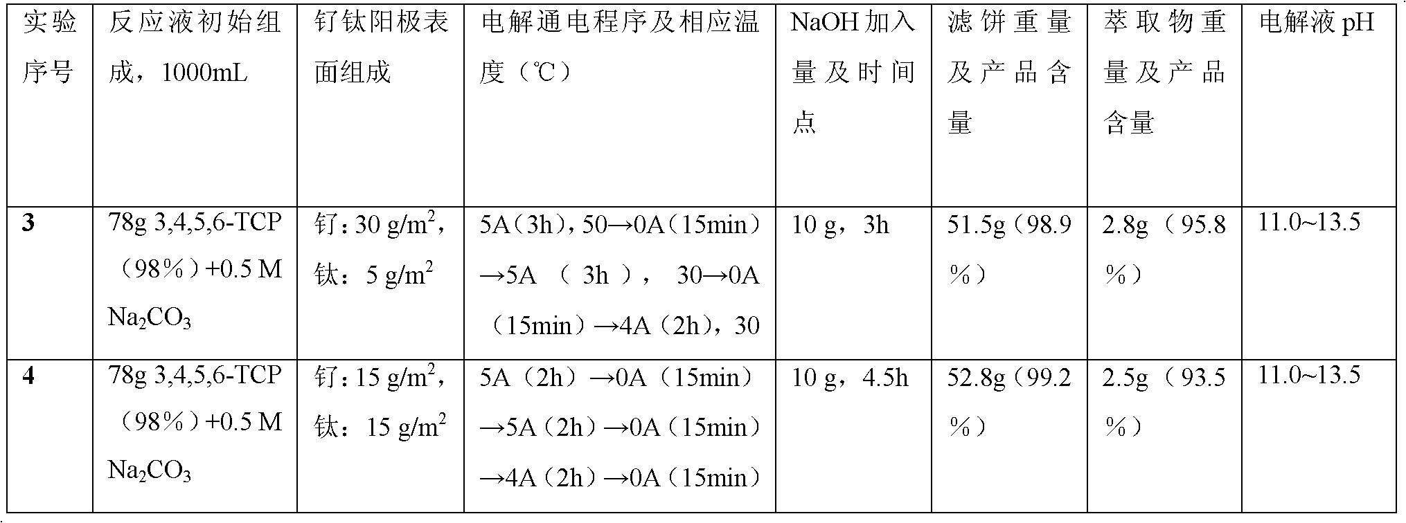 Selective electrolysis hydrogenation and dechlorination method for chlorinated organic matter