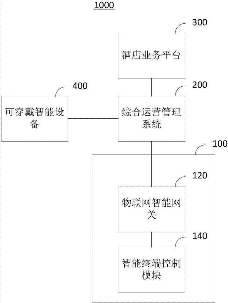 Smart hotel system and scheduling method