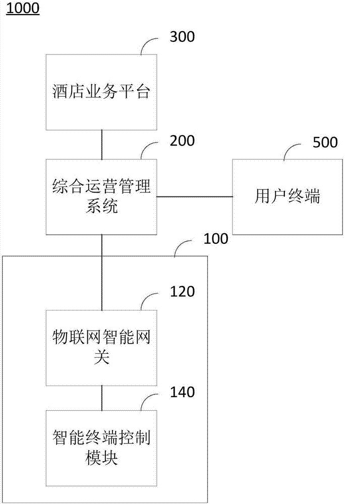 Smart hotel system and scheduling method