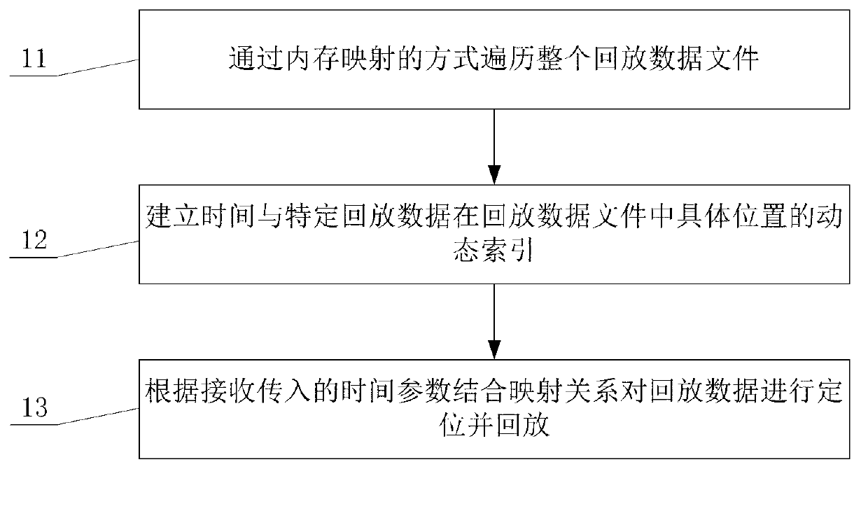 Rapid data processing method and device applied to playback system