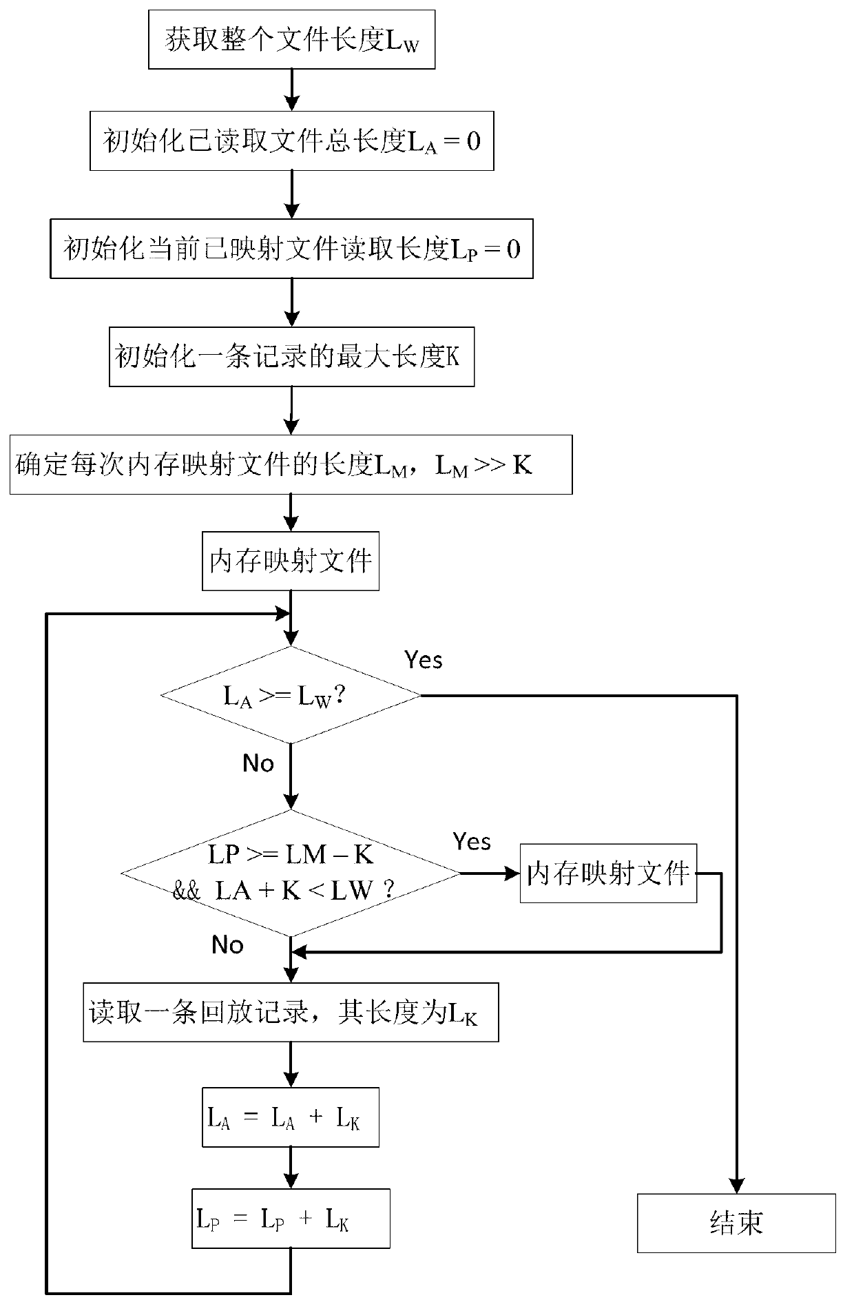 Rapid data processing method and device applied to playback system