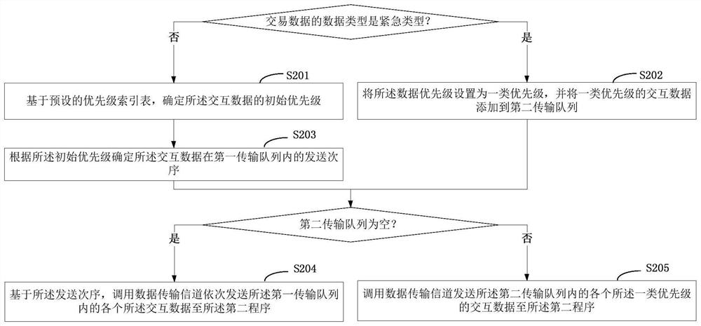 Data transmission method and robot