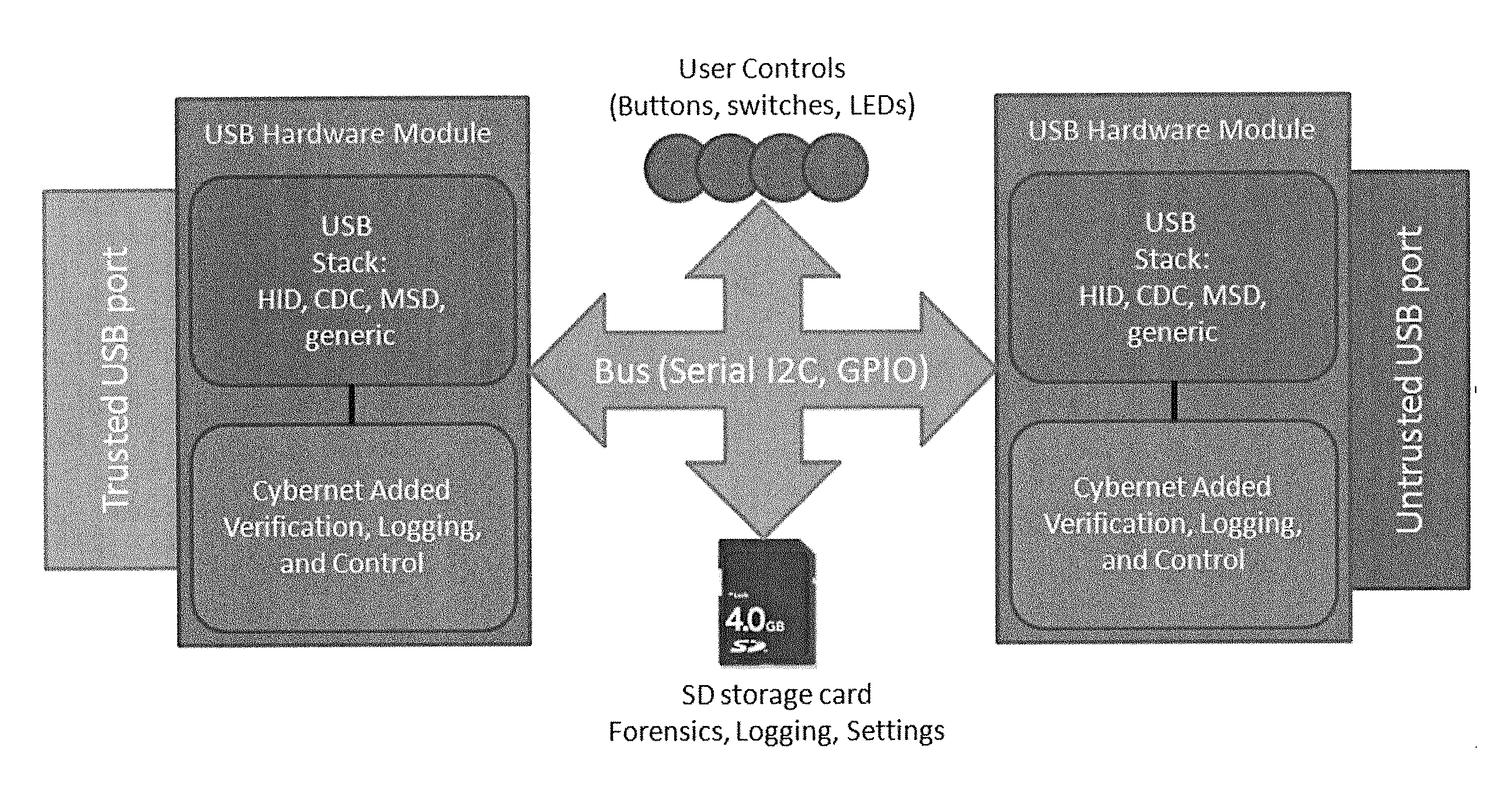 USB firewall apparatus and method