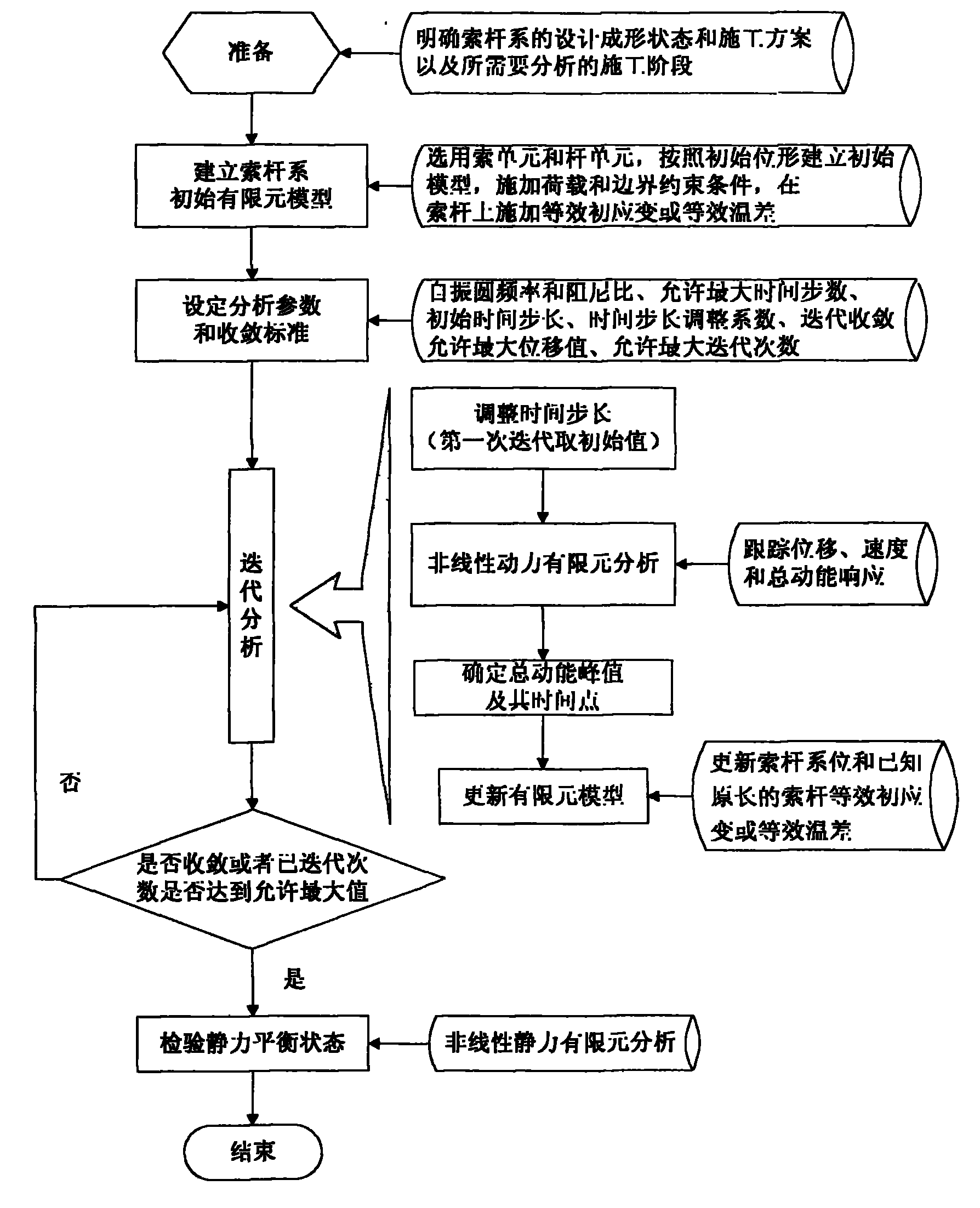 Non-linear dynamic finite element method for determining cable-strut system static balancing state