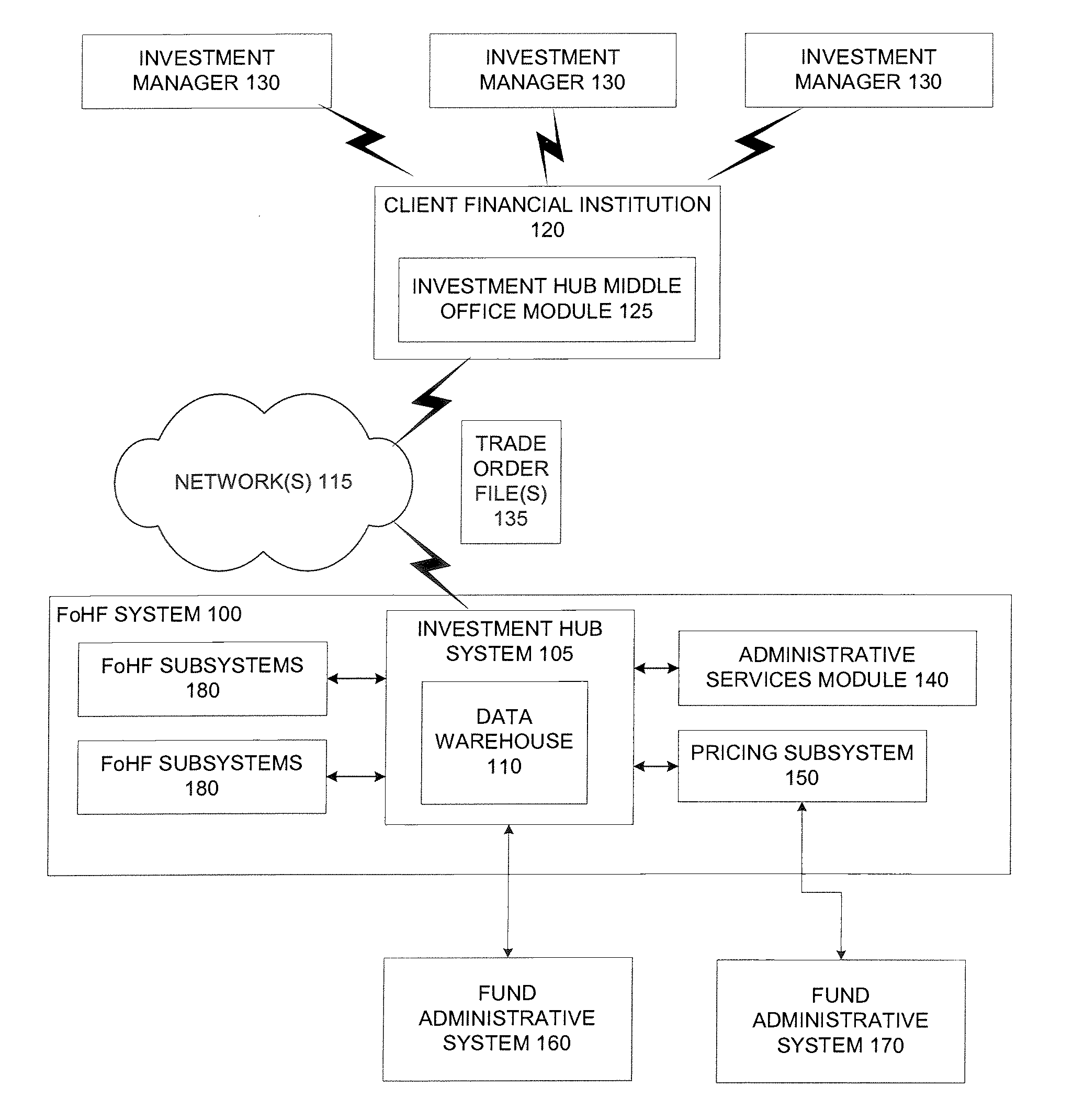 Methodologies and systems for trade execution and recordkeeping in a fund of hedge funds environment