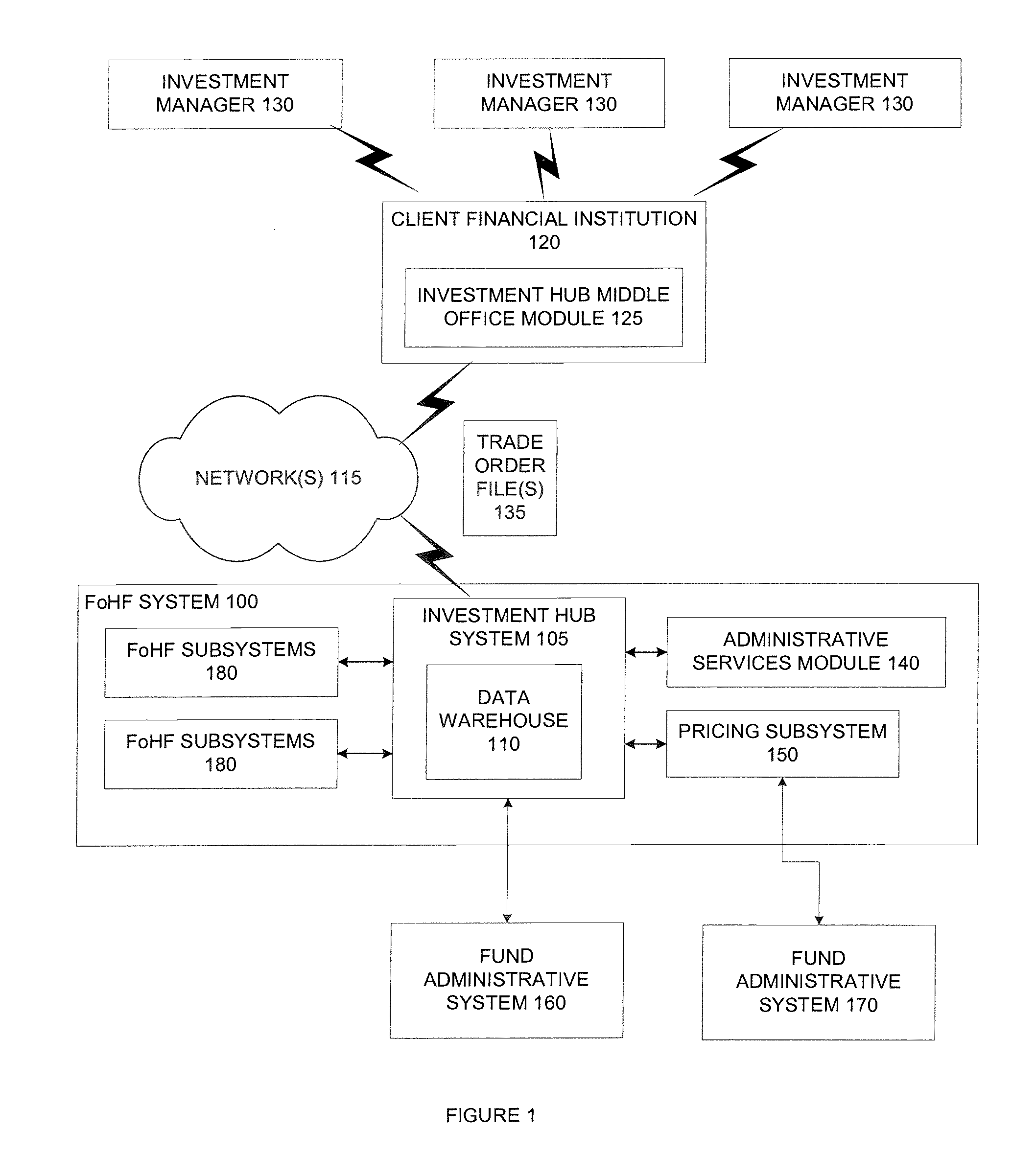 Methodologies and systems for trade execution and recordkeeping in a fund of hedge funds environment