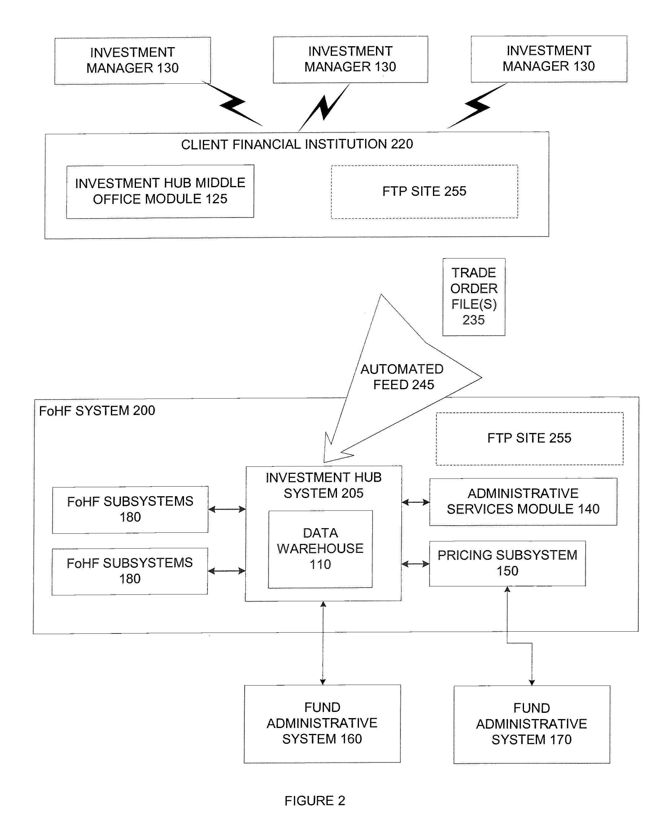 Methodologies and systems for trade execution and recordkeeping in a fund of hedge funds environment